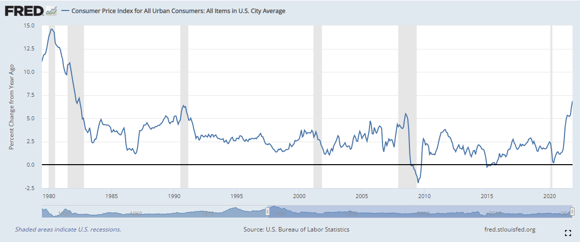 Consumer Price Index for All Urban Consumers chart